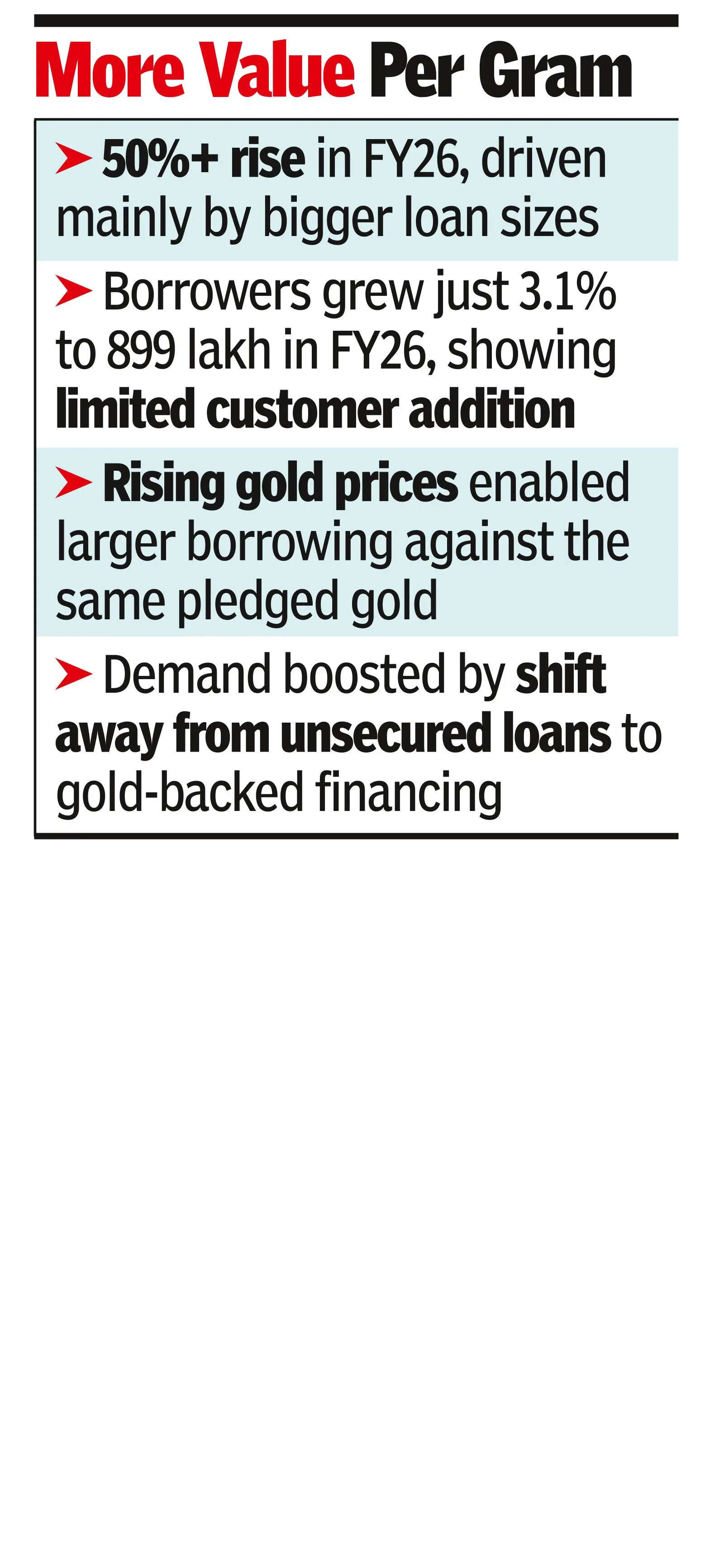 Gold loans rise on larger ticket sizes, unsecured credit shift