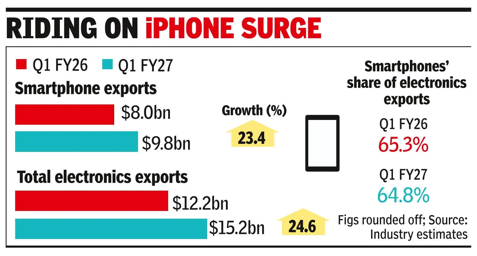 Smartphone exports rise 23% to $9.8 billion in Q1