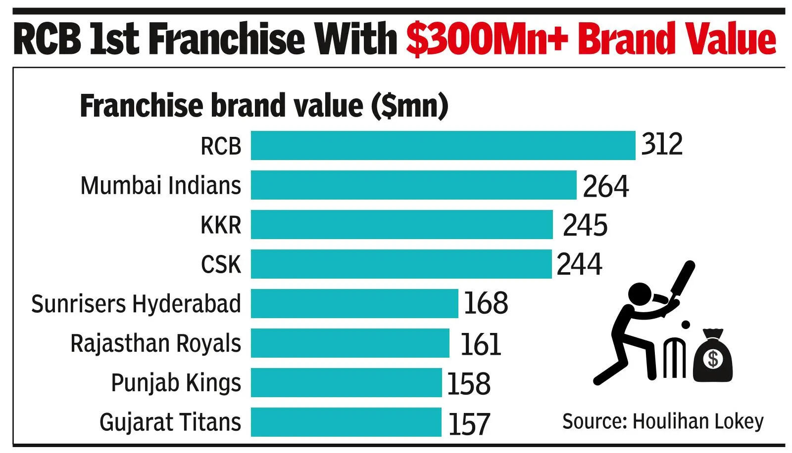 IPL’s biz value crosses $20bn, RCB top brand: Report