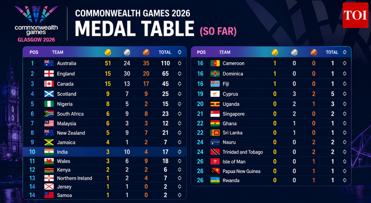 India sits 10th in the 2026 Commonwealth Games medal standings after Day 8 with 17 medals — 3 gold, 10 silver and 4 bronze.