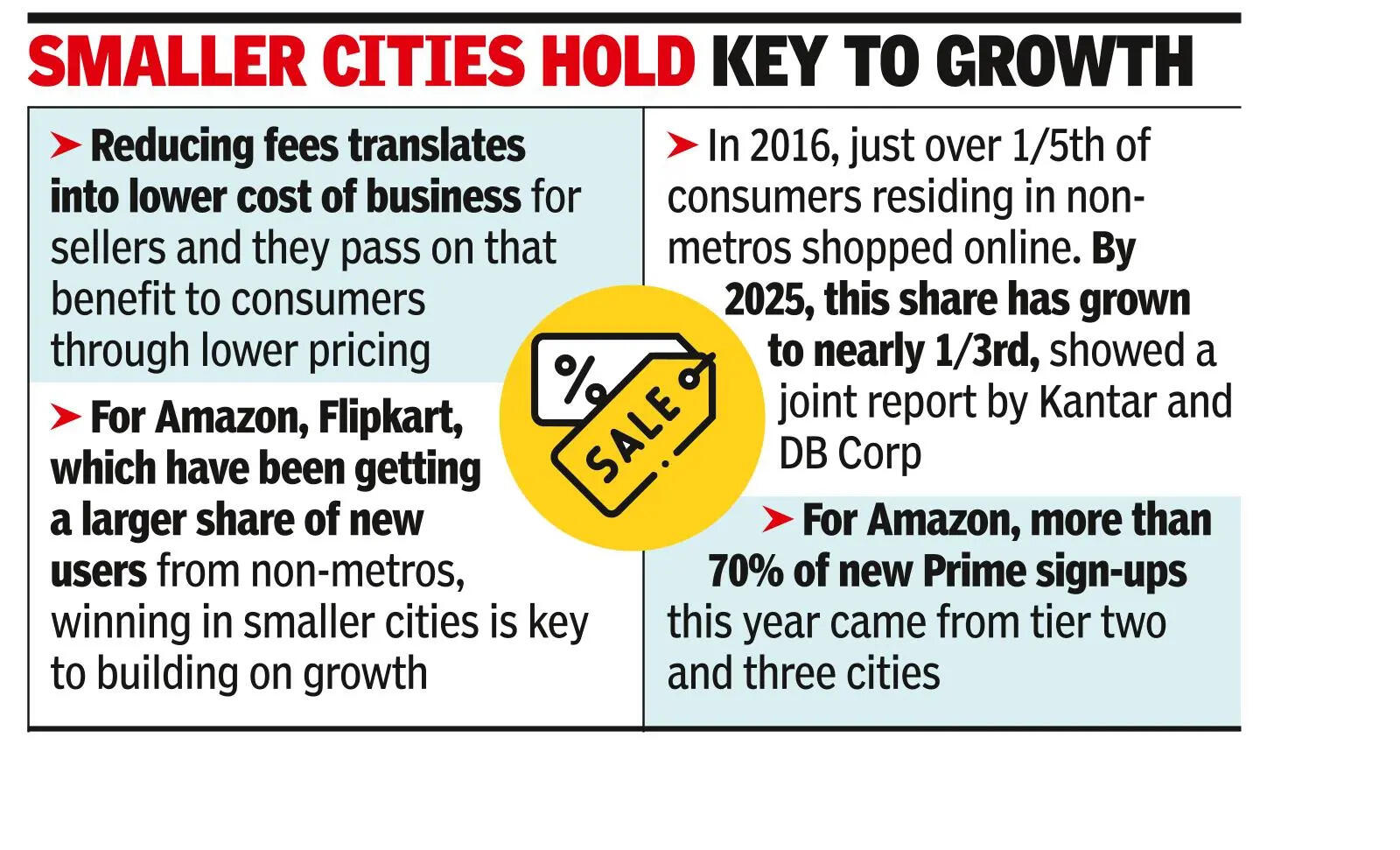 Amazon and Flipkart are mounting a fee war<br>
