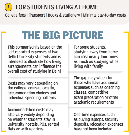 Expenses of a student living at home