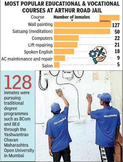 Most popular educational and vocational courses at Arthpur Road jail