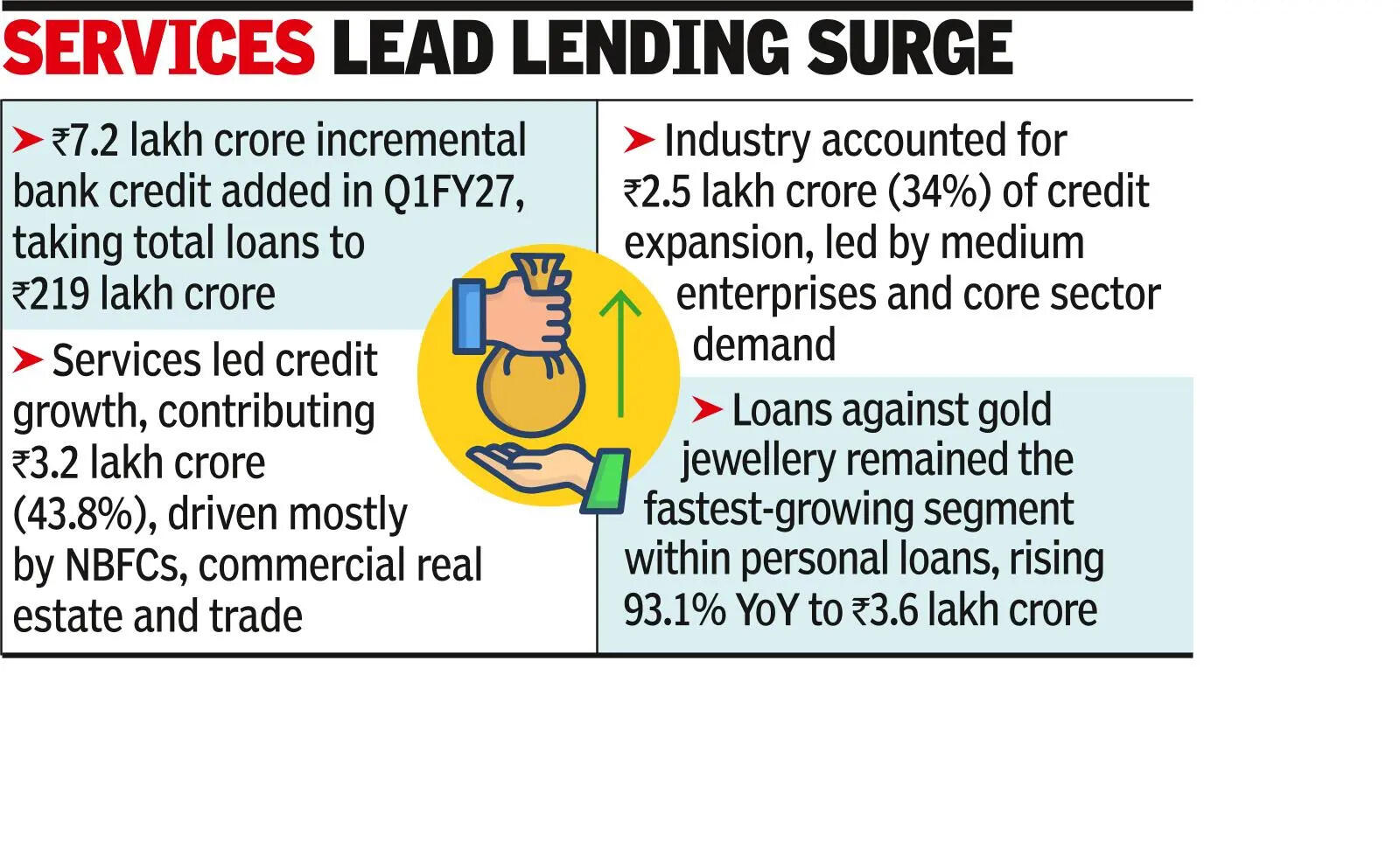 Gold loans jump 94% y-o-y, fuel bank credit growth in Q1