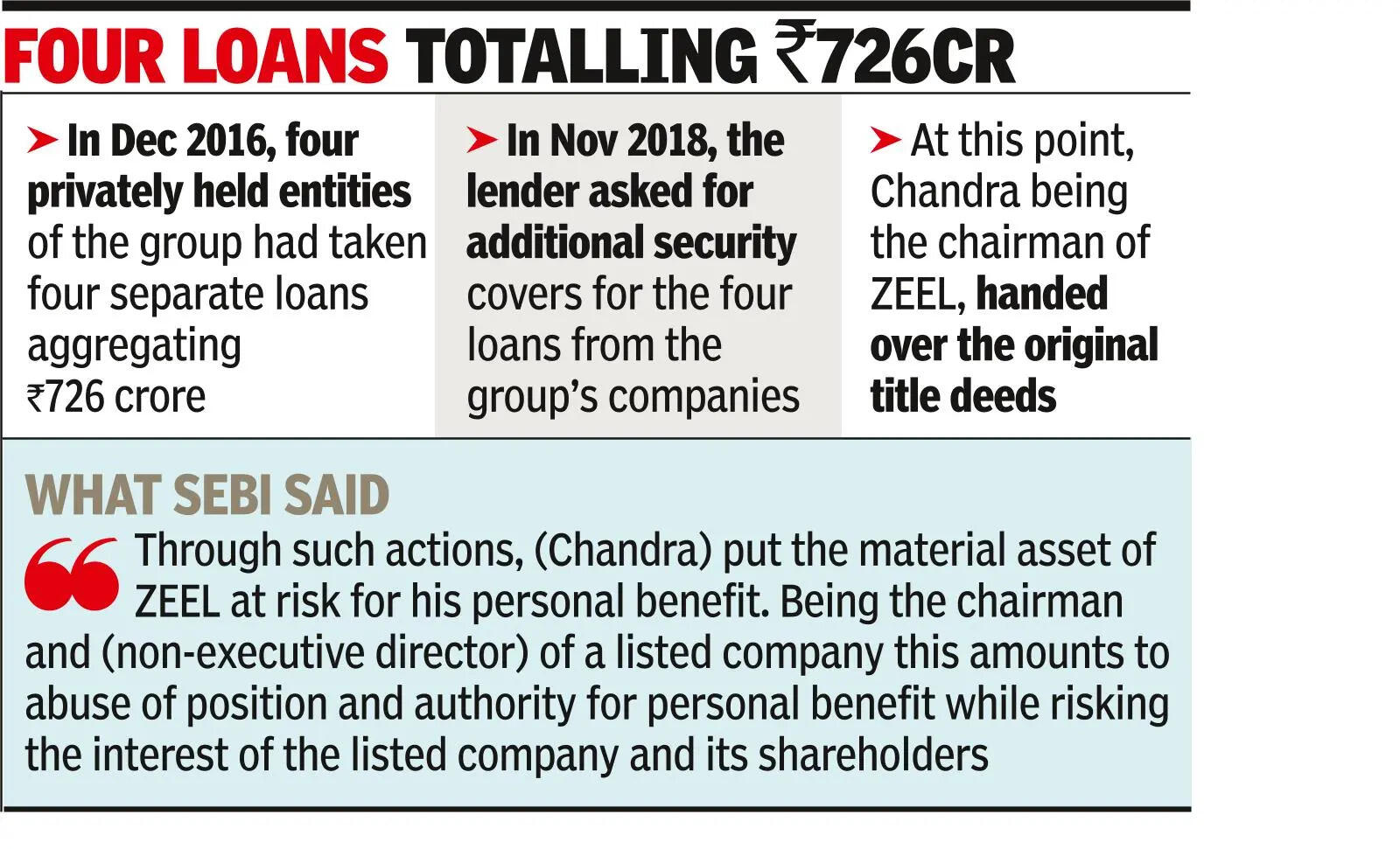 Sebi bars Zee’s Chandra, Goenka from mkt for 1 yr