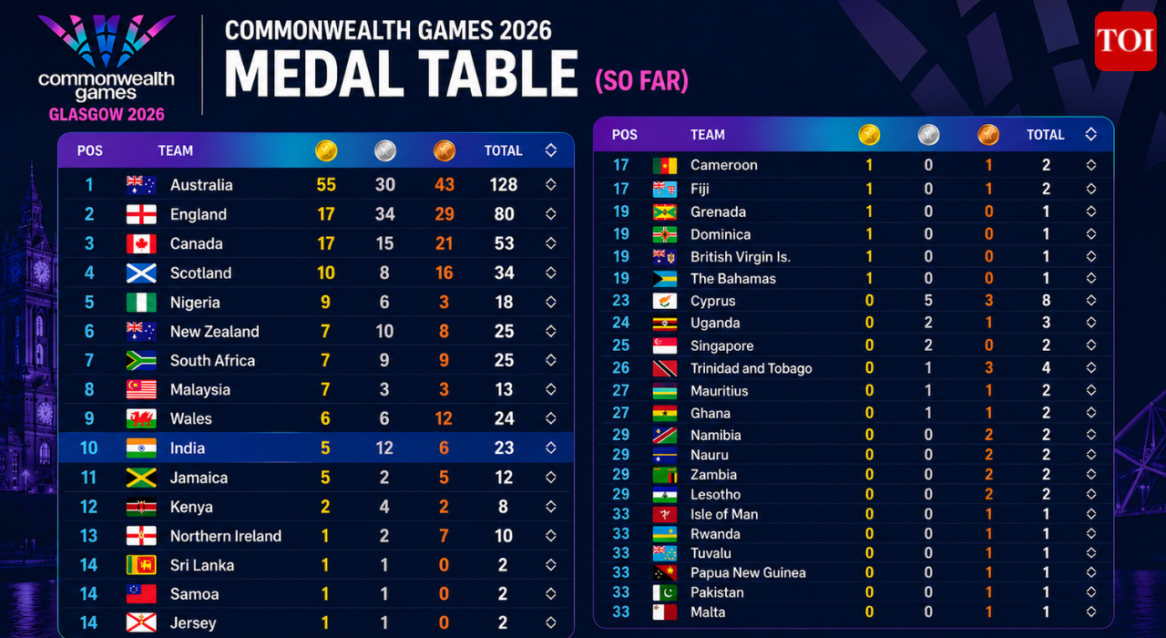 India’s six-medal haul takes the tally to 23, keeping them 10th in the standings, just one medal behind Wales.