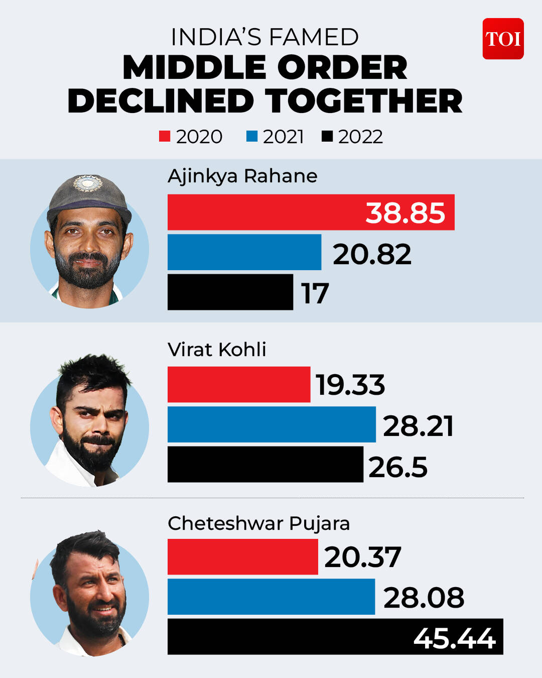 ​India's famed middle order declined together
