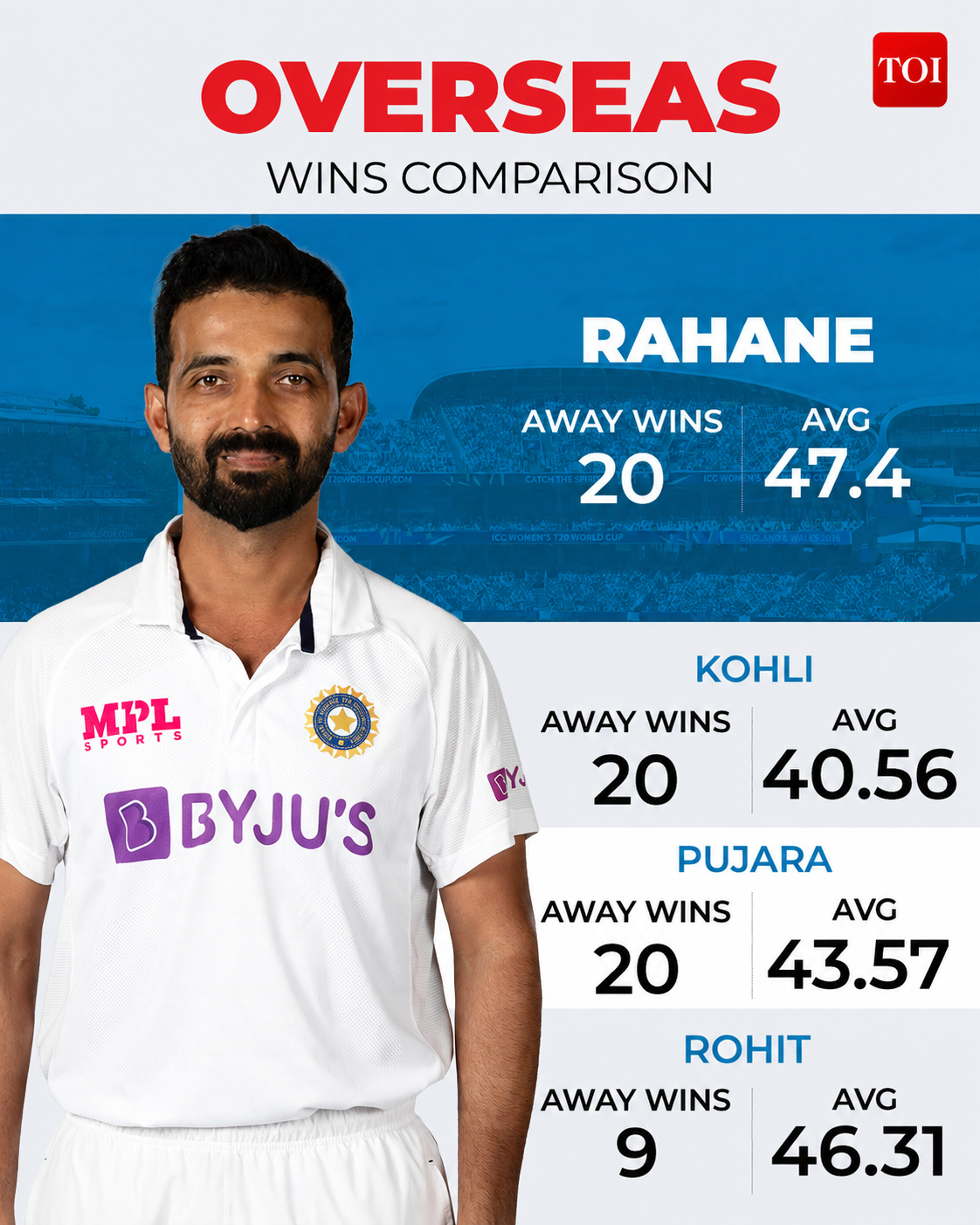 ​Ajinkya Rahane in overseas wins