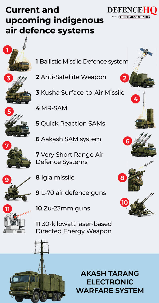 Current and upcoming indigenous air defence systems