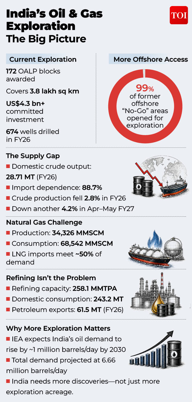India's Oil & Gas Exploration