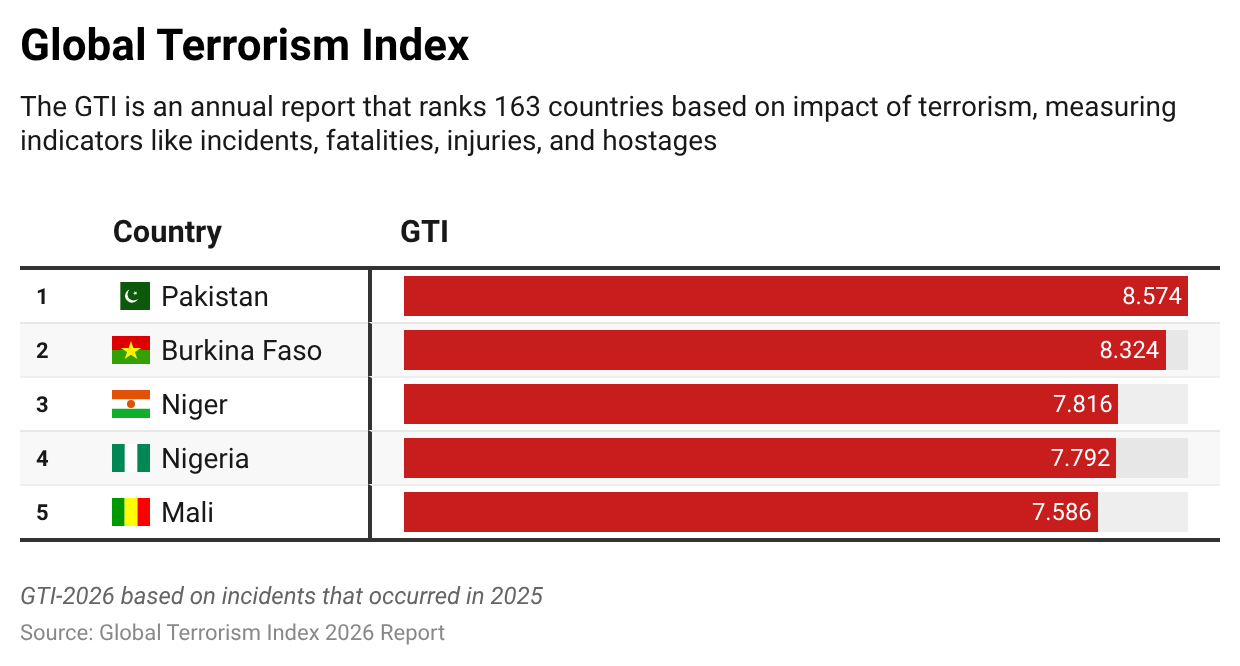 Global terror index