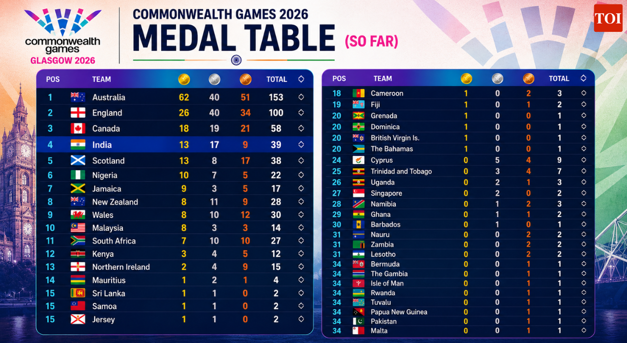 Medal Table Day 10 India CWG