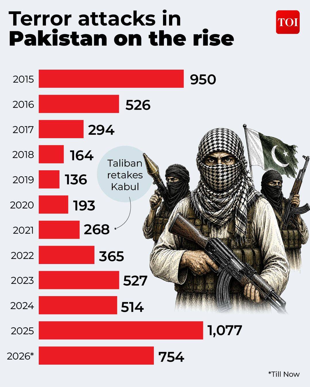 Terror attacks in Pakistan on the rise