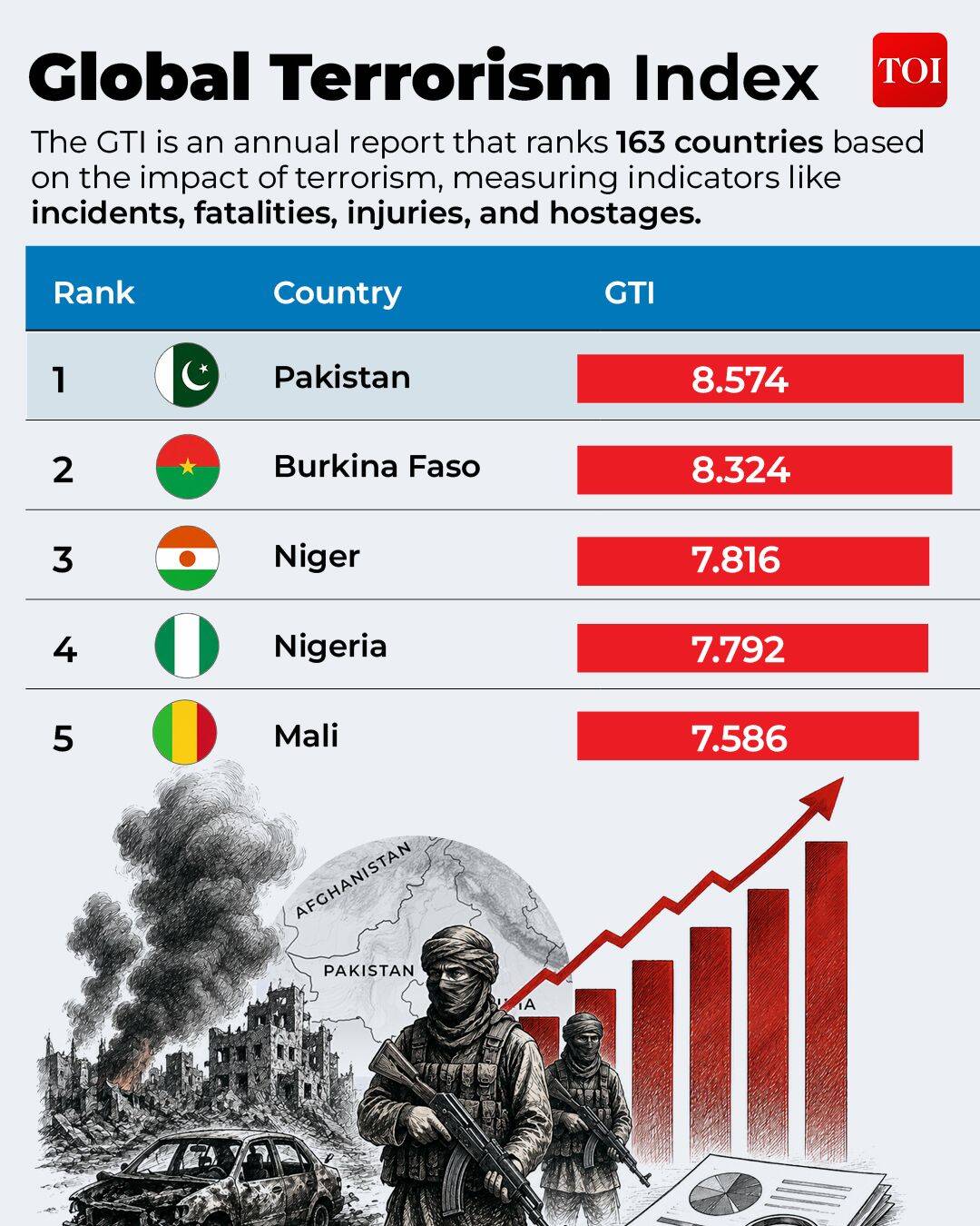 The Global Terrorism Index report