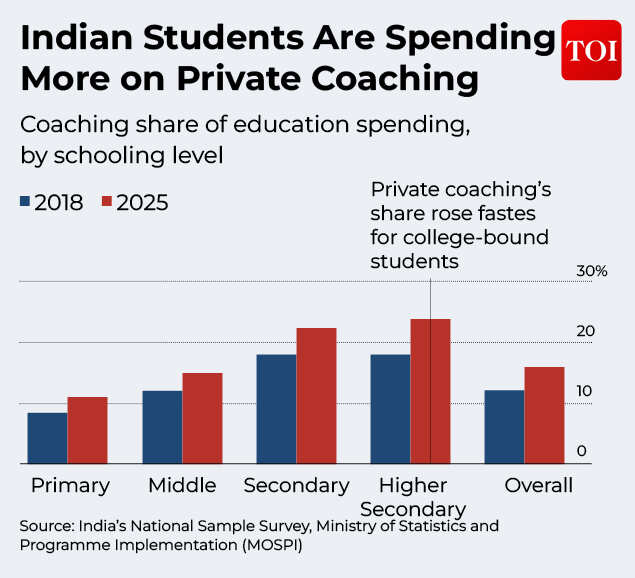 Indian students are spending more on private coaching