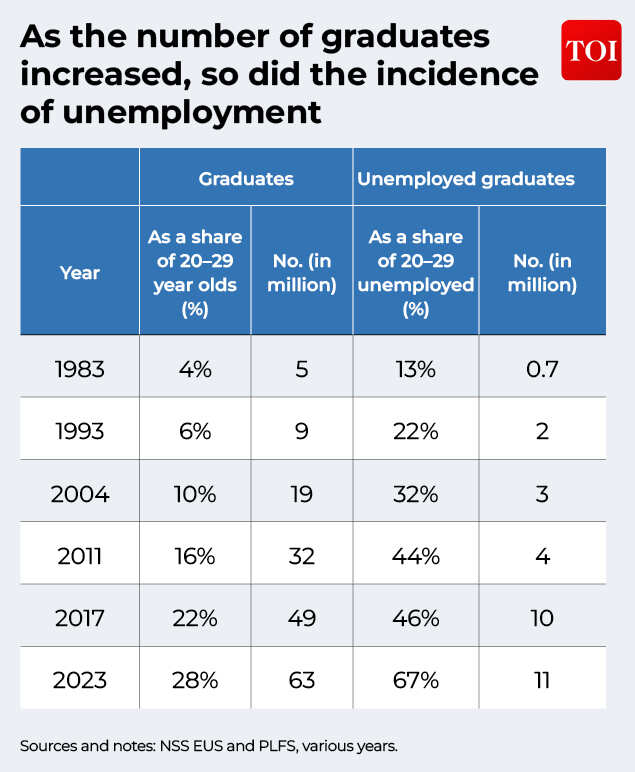 Is India creating enough jobs?