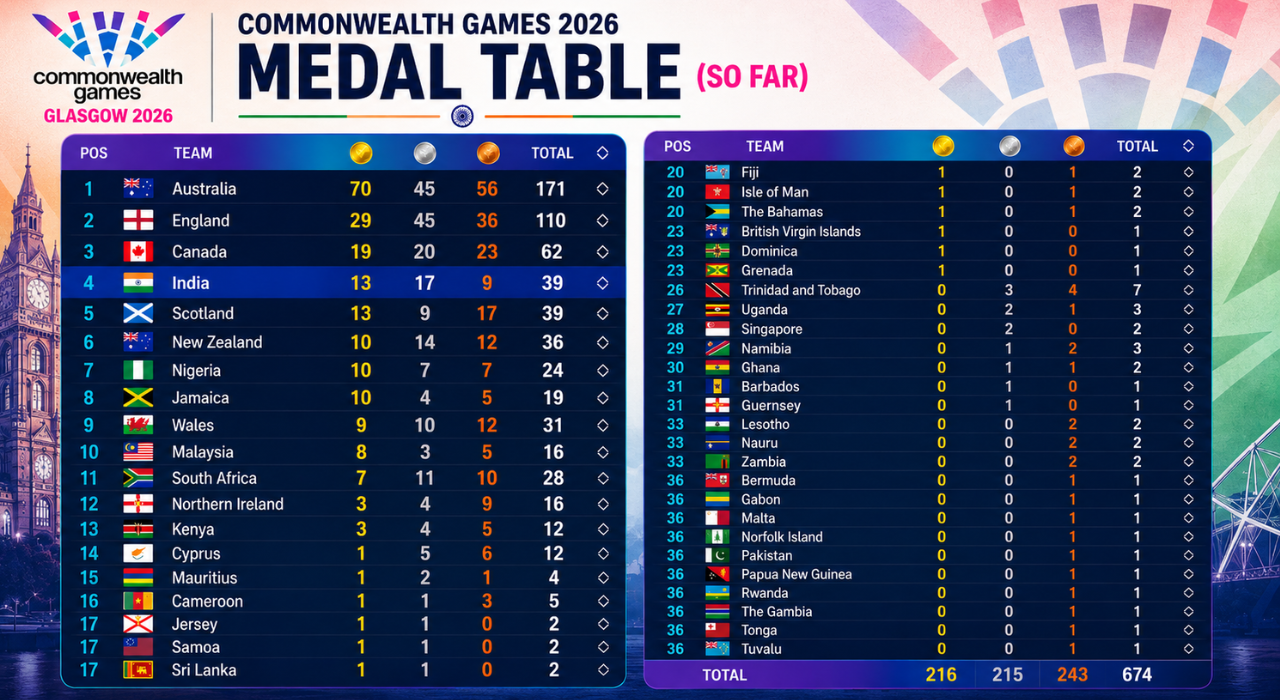 India 2026 Commonwealth Games