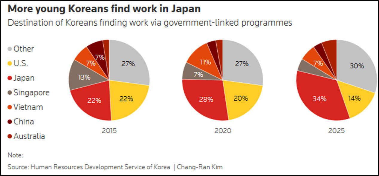 Korean workers are finding opportunities in Japan as companies seek global talent and specialised skills