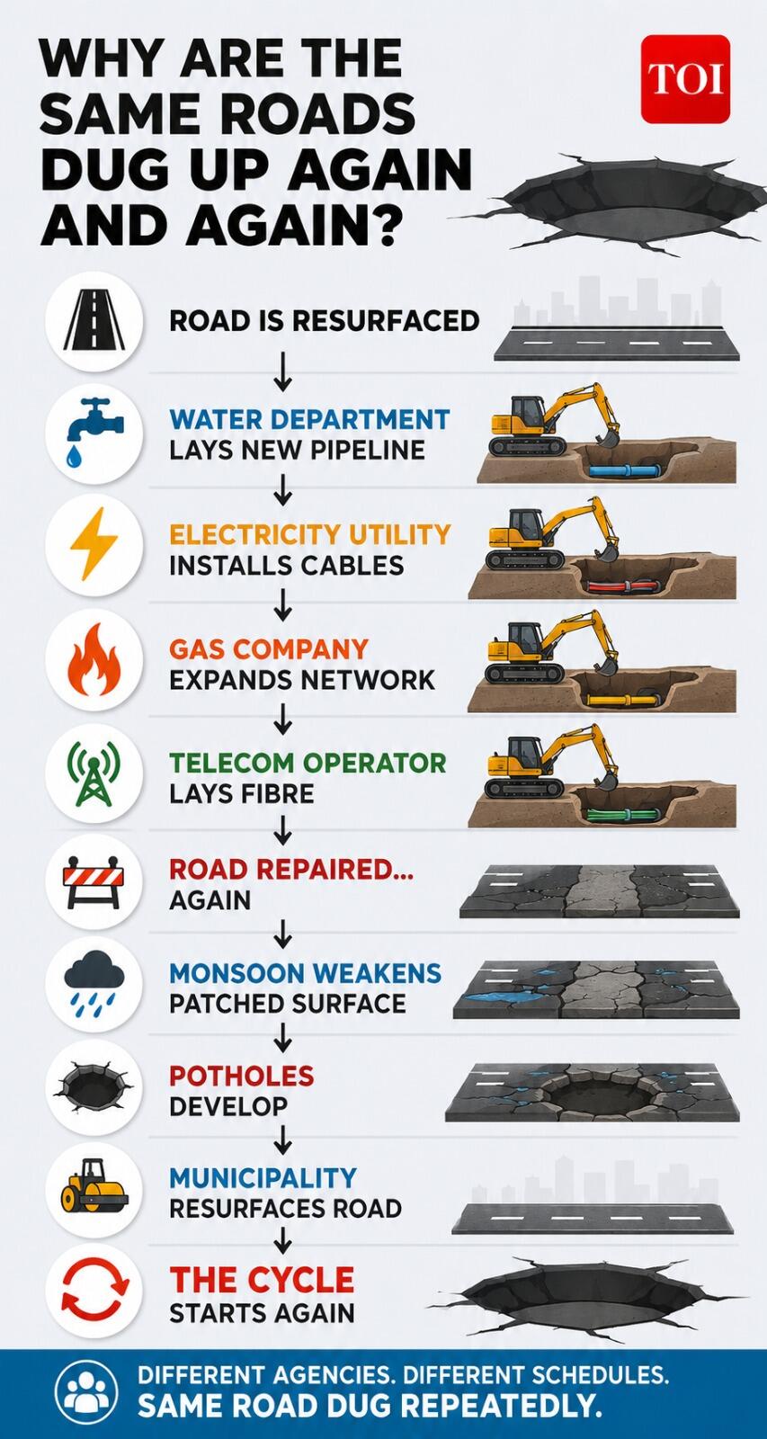 Endless road digging cycle