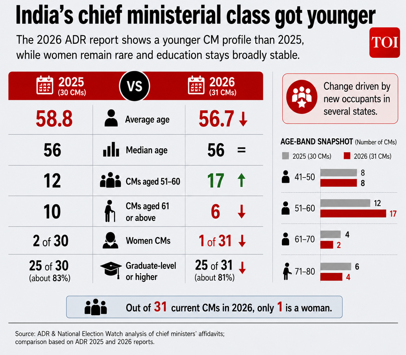 India now has younger CMs