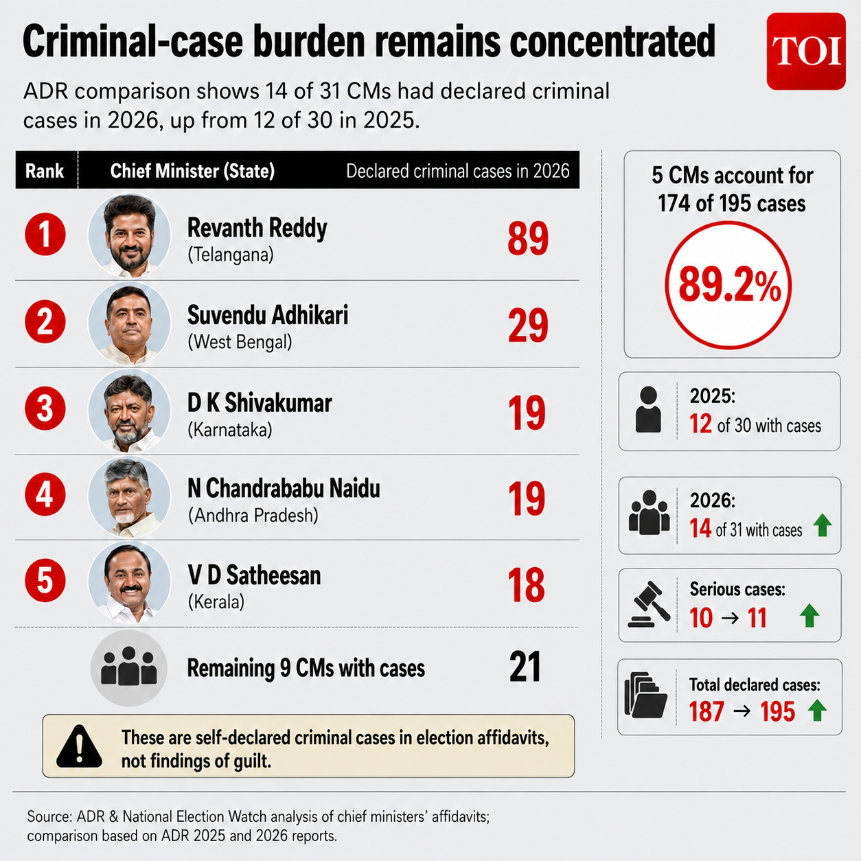 Criminal cases against CMs