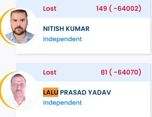 ​Independent candidates Nitish Kumar and Lalu Prasad Yadav polled 149 and 81 votes respectively​