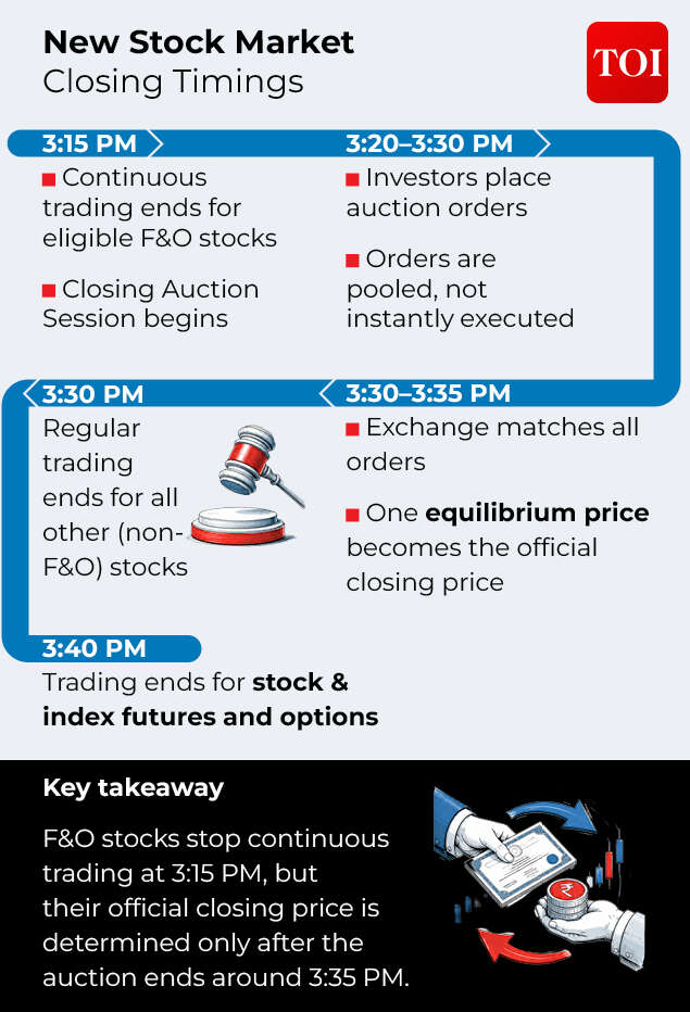 Stock timings