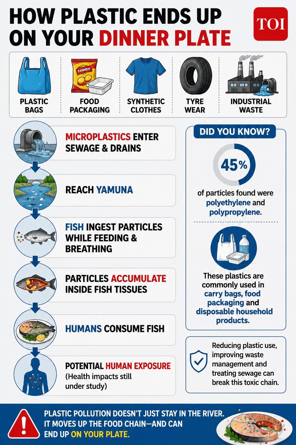 How plastic ends up on your dinner plate
