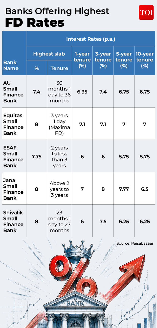 FD Rates