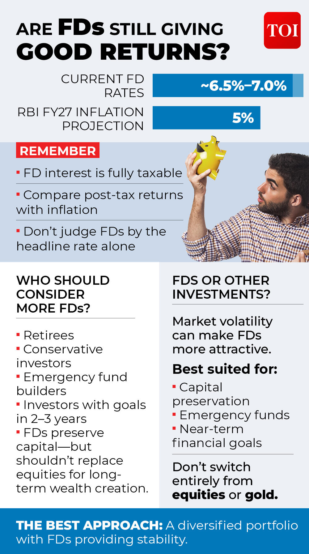 FD Rates analysed