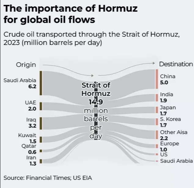 Hormuz strait