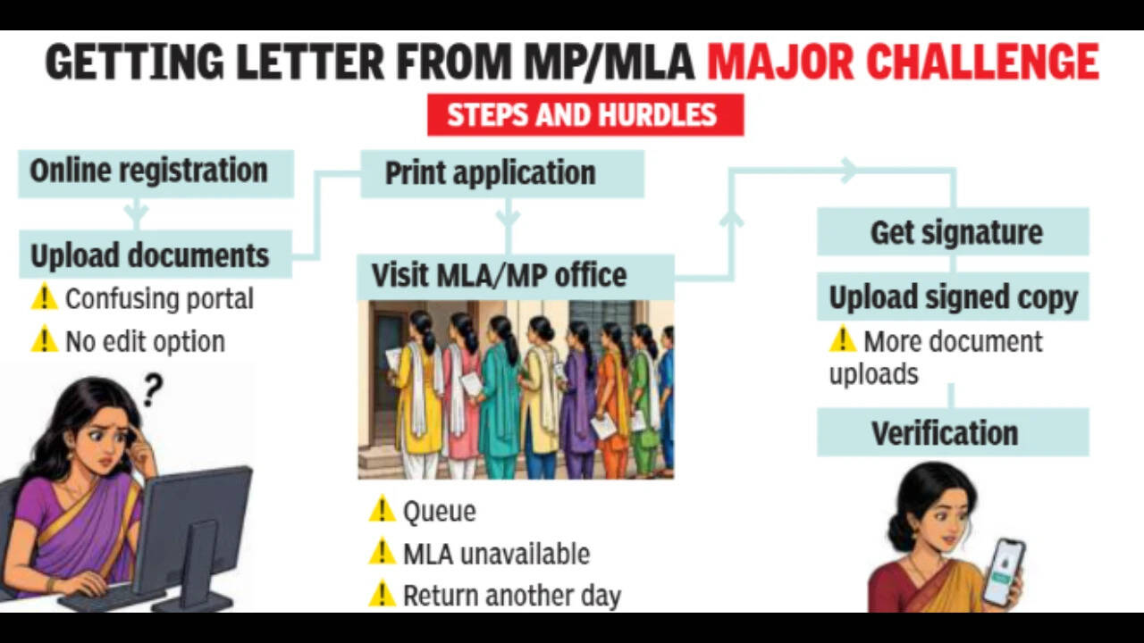 Getting letter from MP/MLA major challenge.