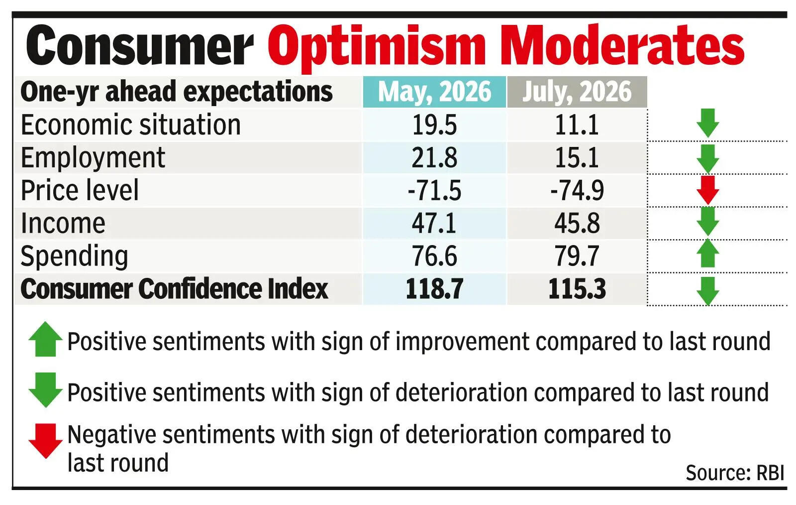 Repo rate unchanged, RBI sees higher growth, lower inflation