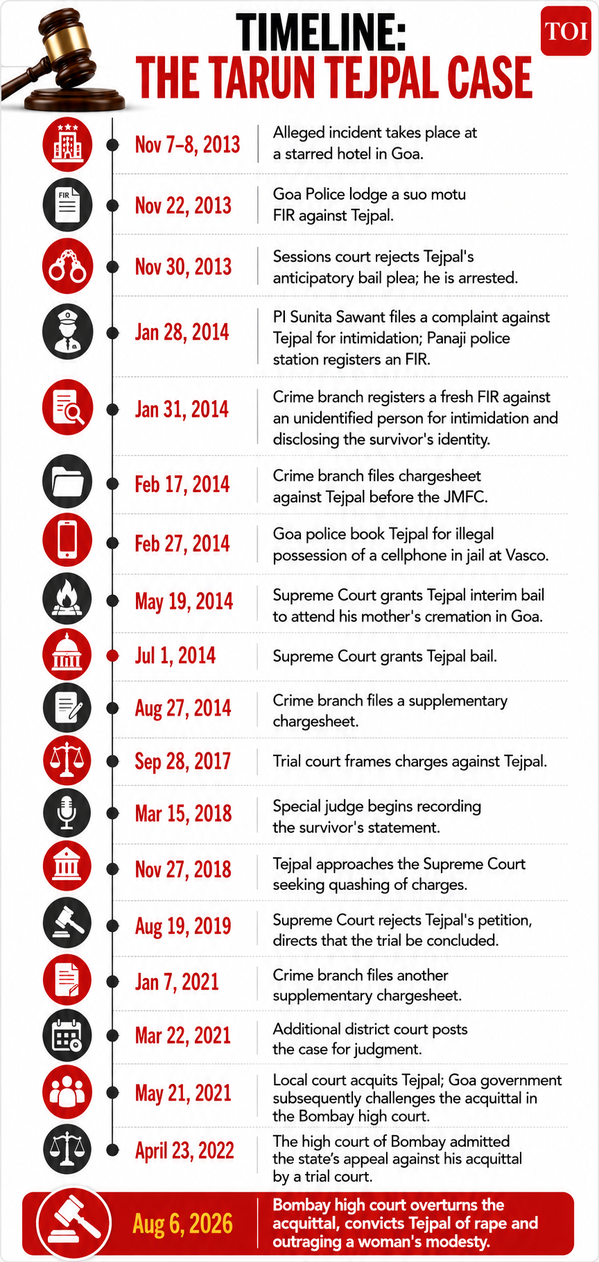 <strong>​Timeline: The Tarun Tejpal case</strong>