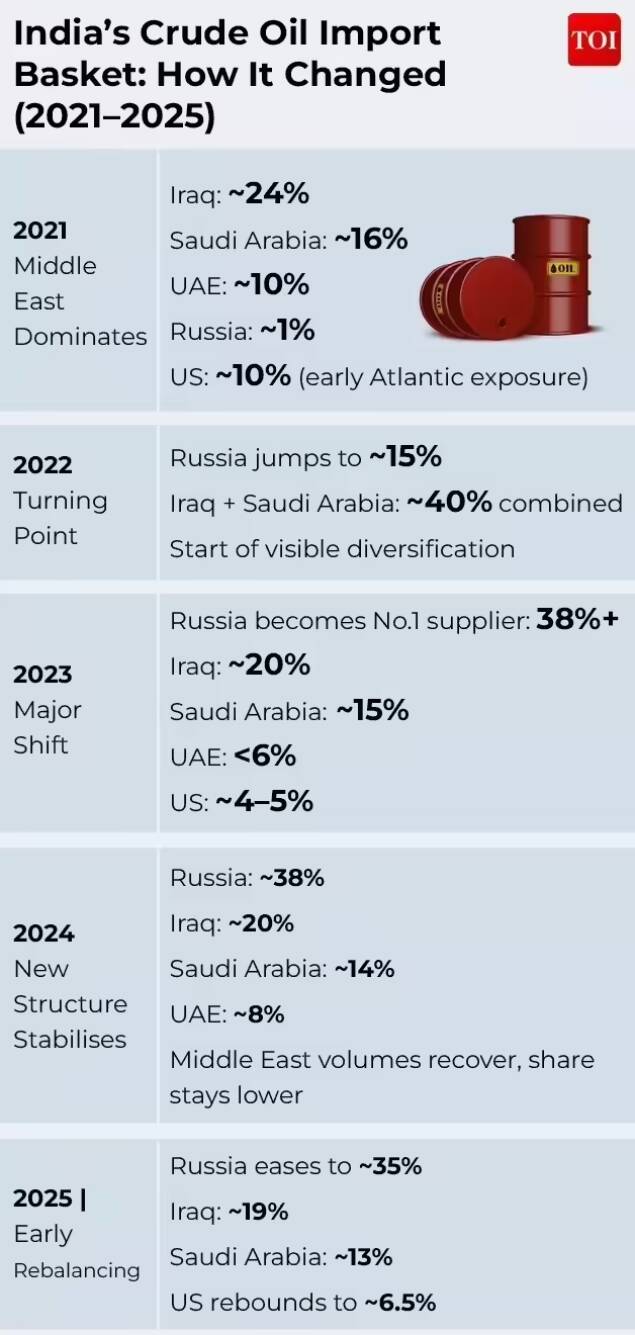 How India's Crude Oil Import Basket Has Changed Over Years India Crude Oil Import Basket