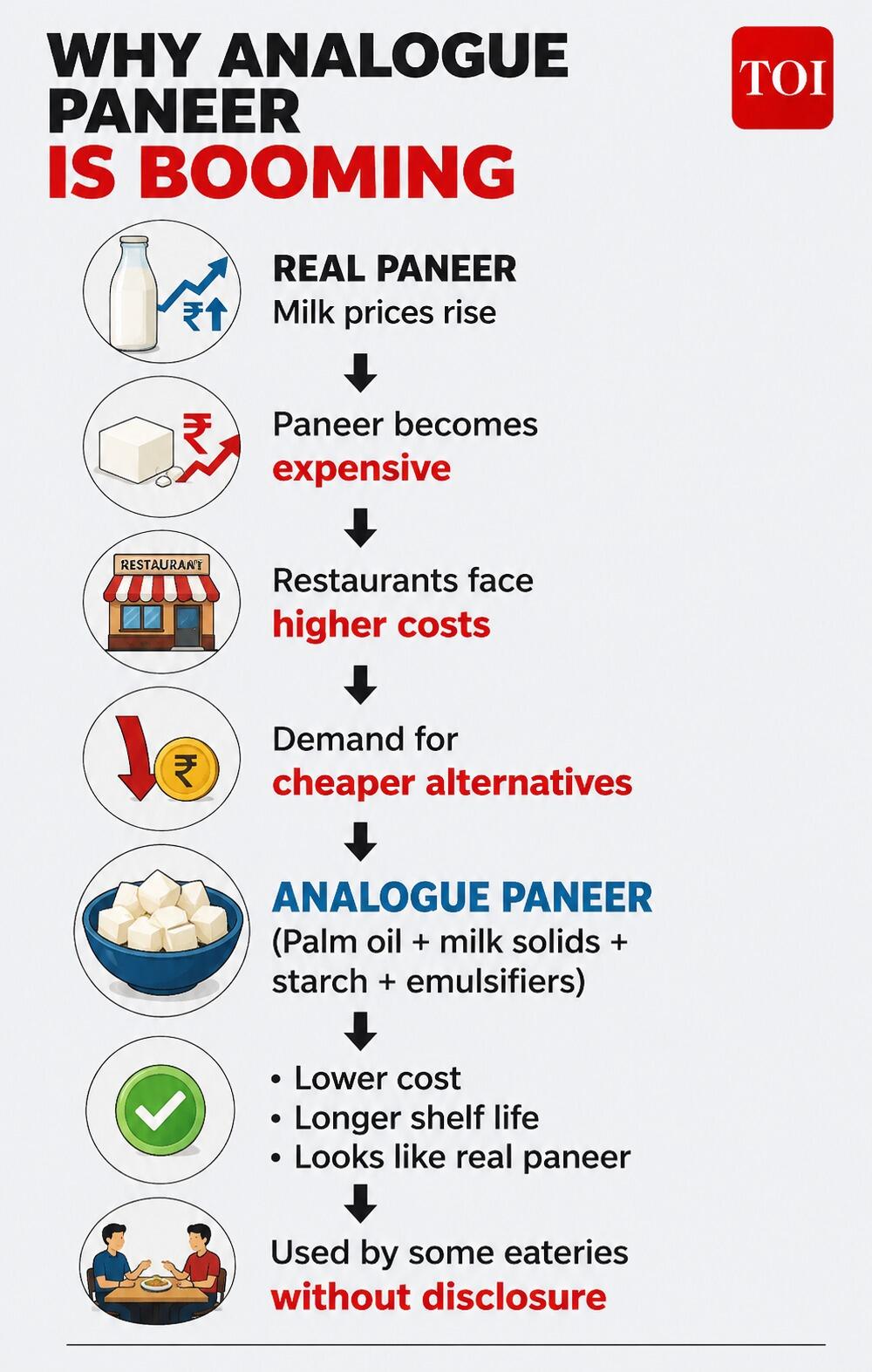 Why analogue paneer is booming.