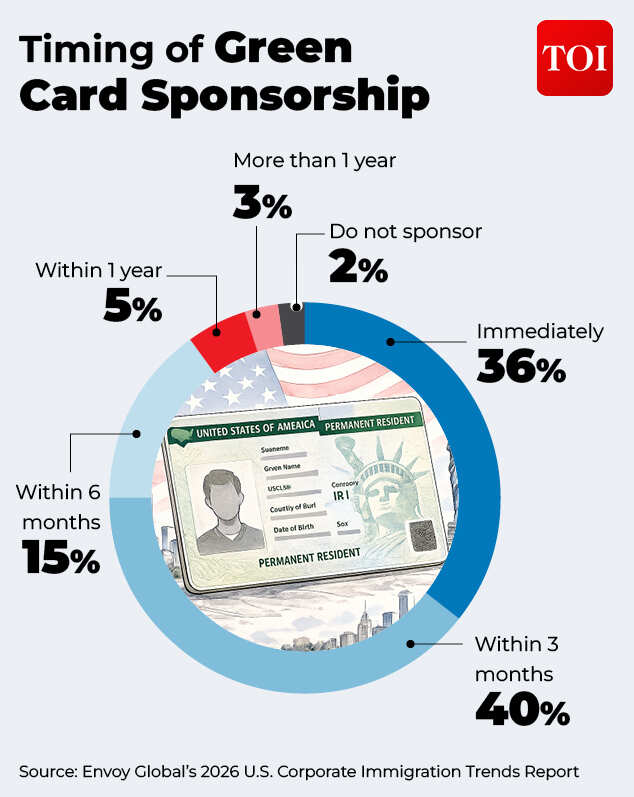 Green card sponsorship H-1B3