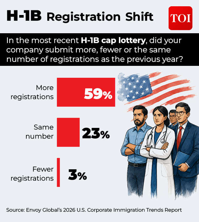 Registrations have increased H-1B