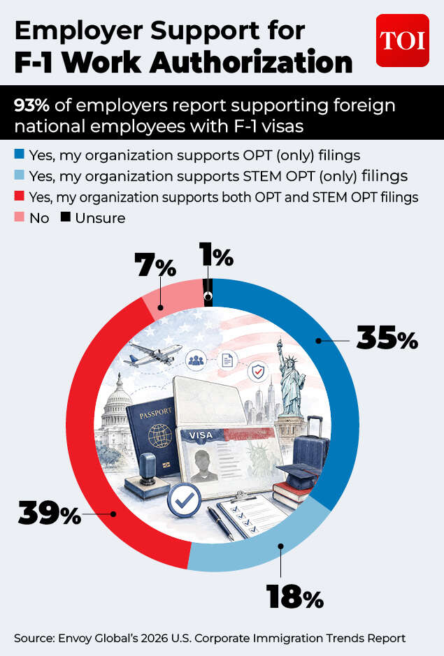 35% say their org supports OPT9only) fillings F-1