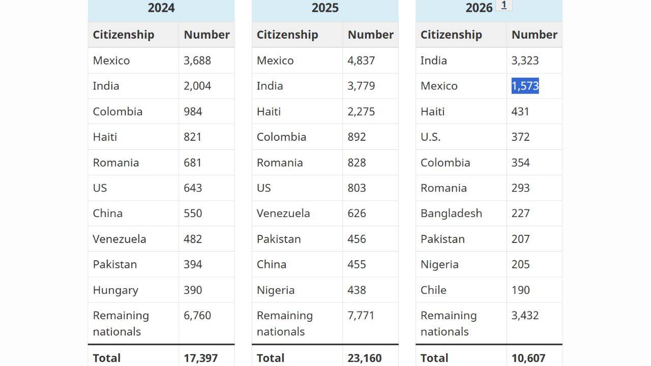 India tops Canada's removals in Jan-June 2026 .