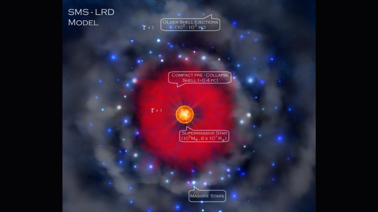 James Webb’s little red dots may be monster stars that seeded black holes