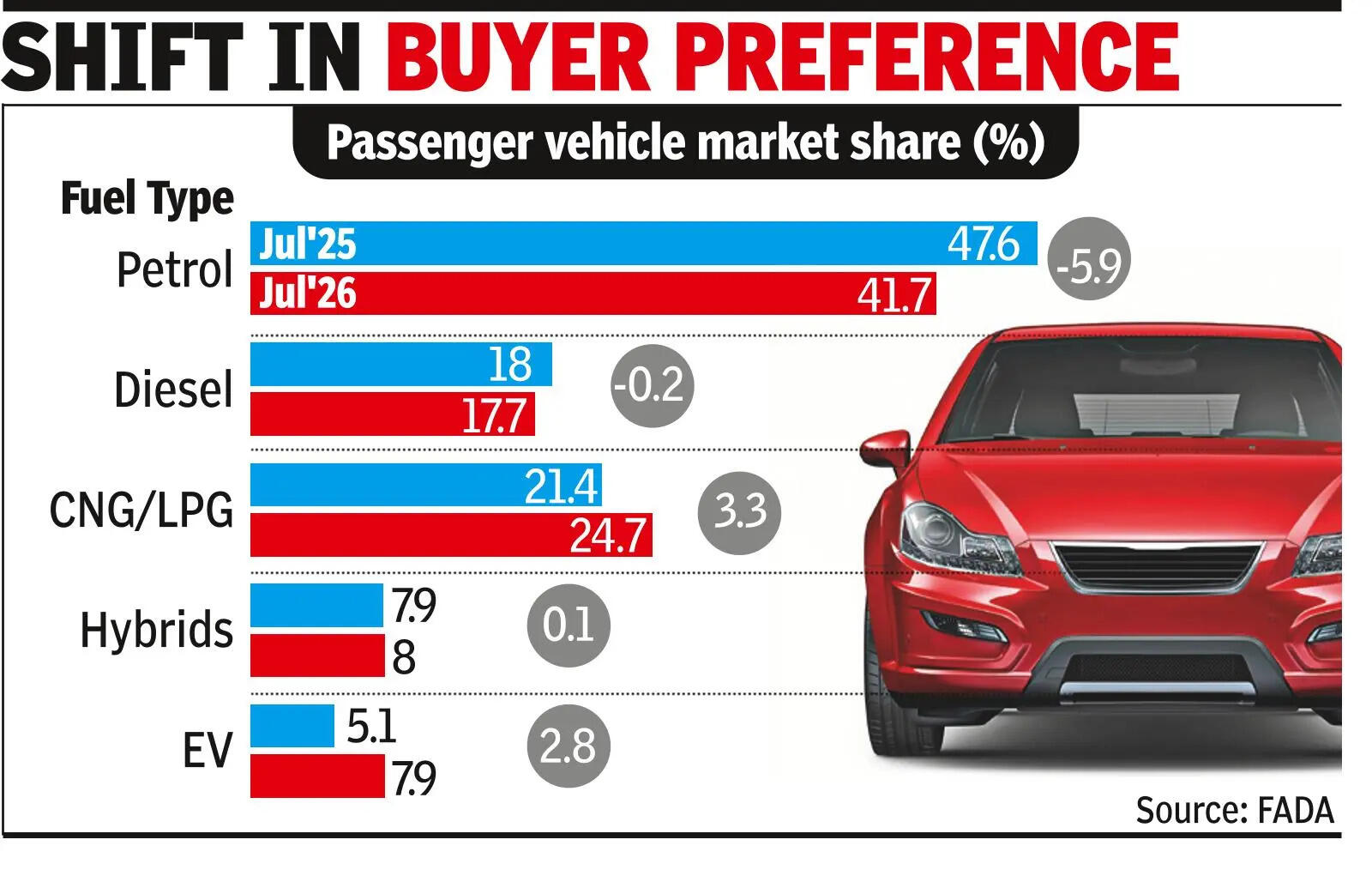Alternative-fuel passenger vehicles fast catching up with petrol ones