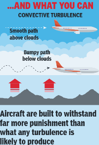 Aircraft are built to withstand far more than what any turbulence can produce