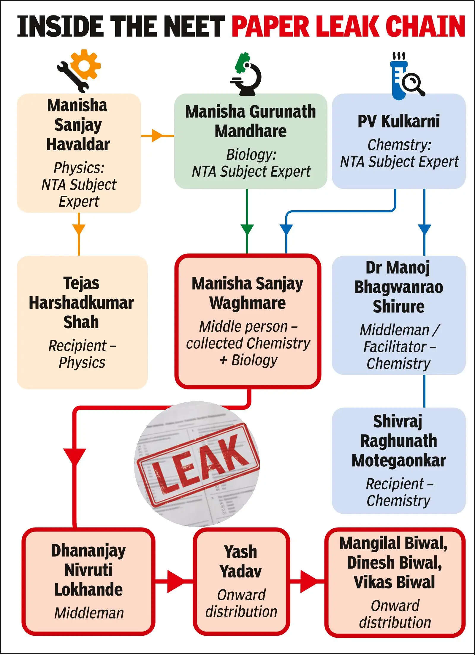 WA clue, app trail help CBI crack NEET paper leak case