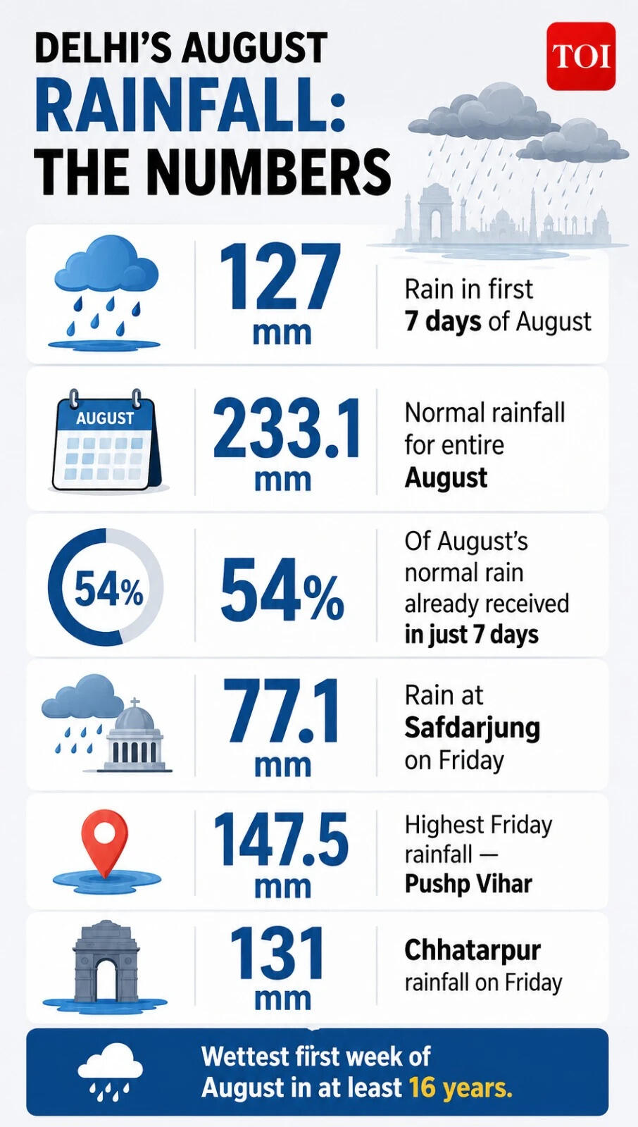 Delhi records 127mm rain in first week August