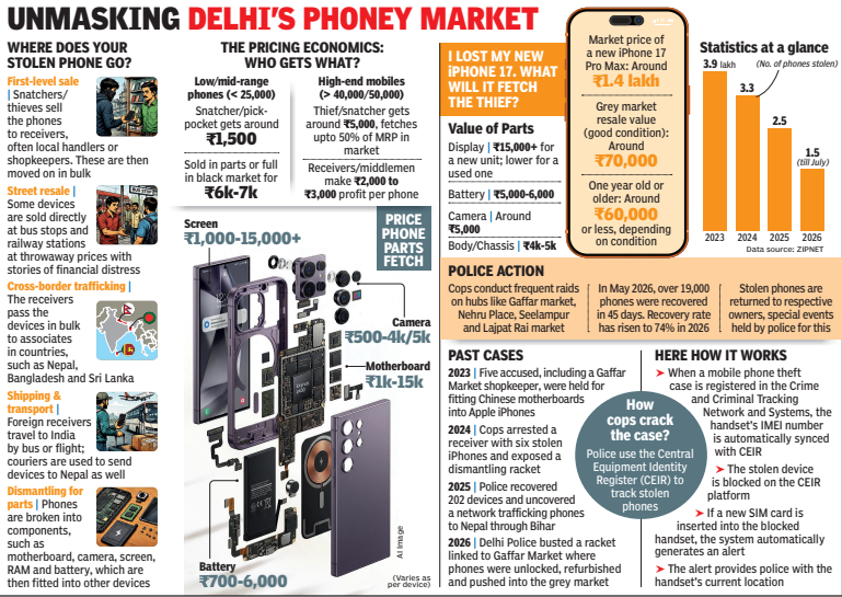 Delhi reports over 1.5 lakh phone theft cases this year<br>