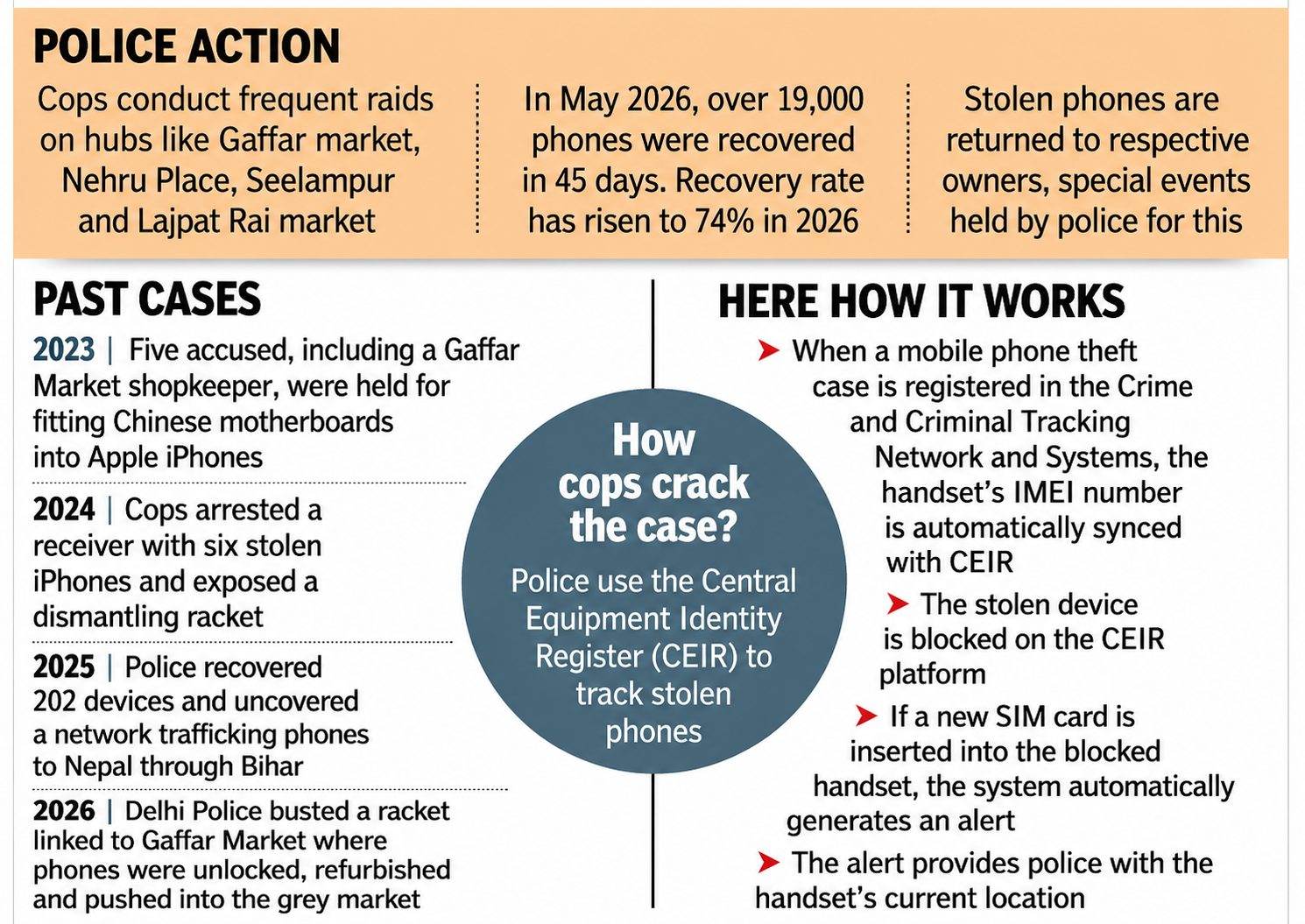 How the police work