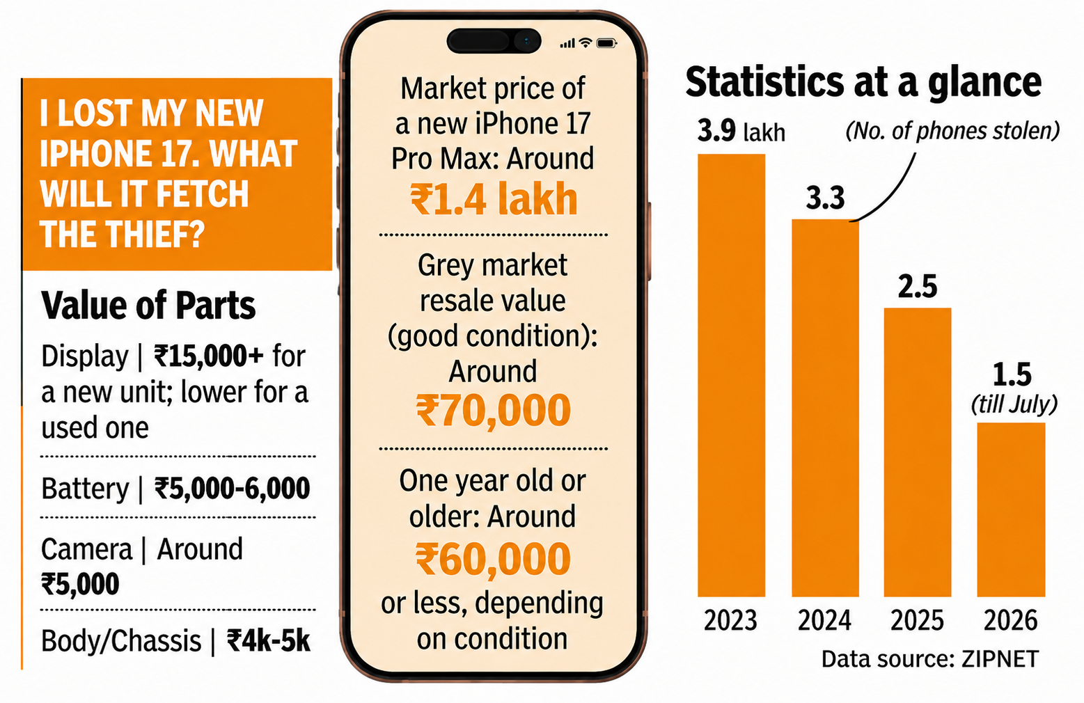 Stats: Phones stolen