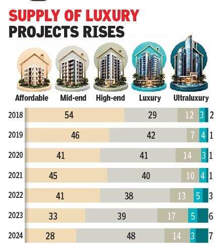 Supply of luxury housing projects.jpg
