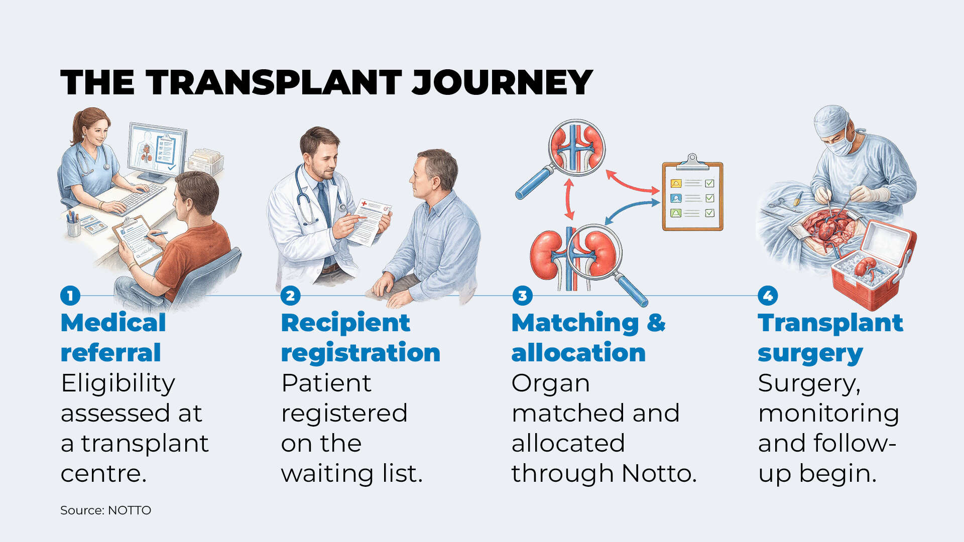 The process of transplant